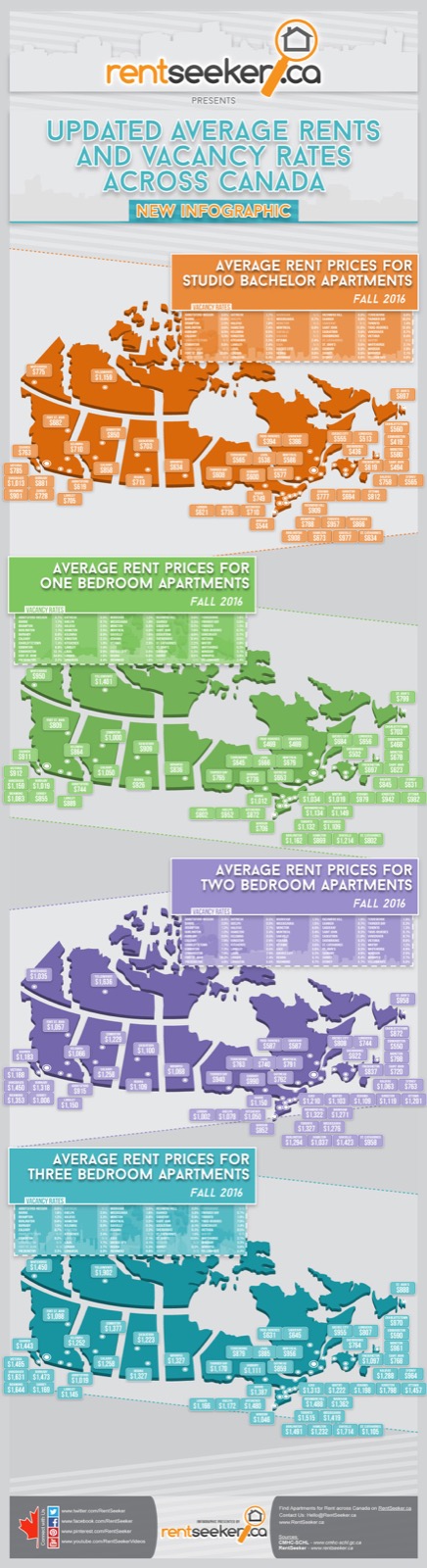 The Average Apartment Rental Costs Across Canada [Infographic]