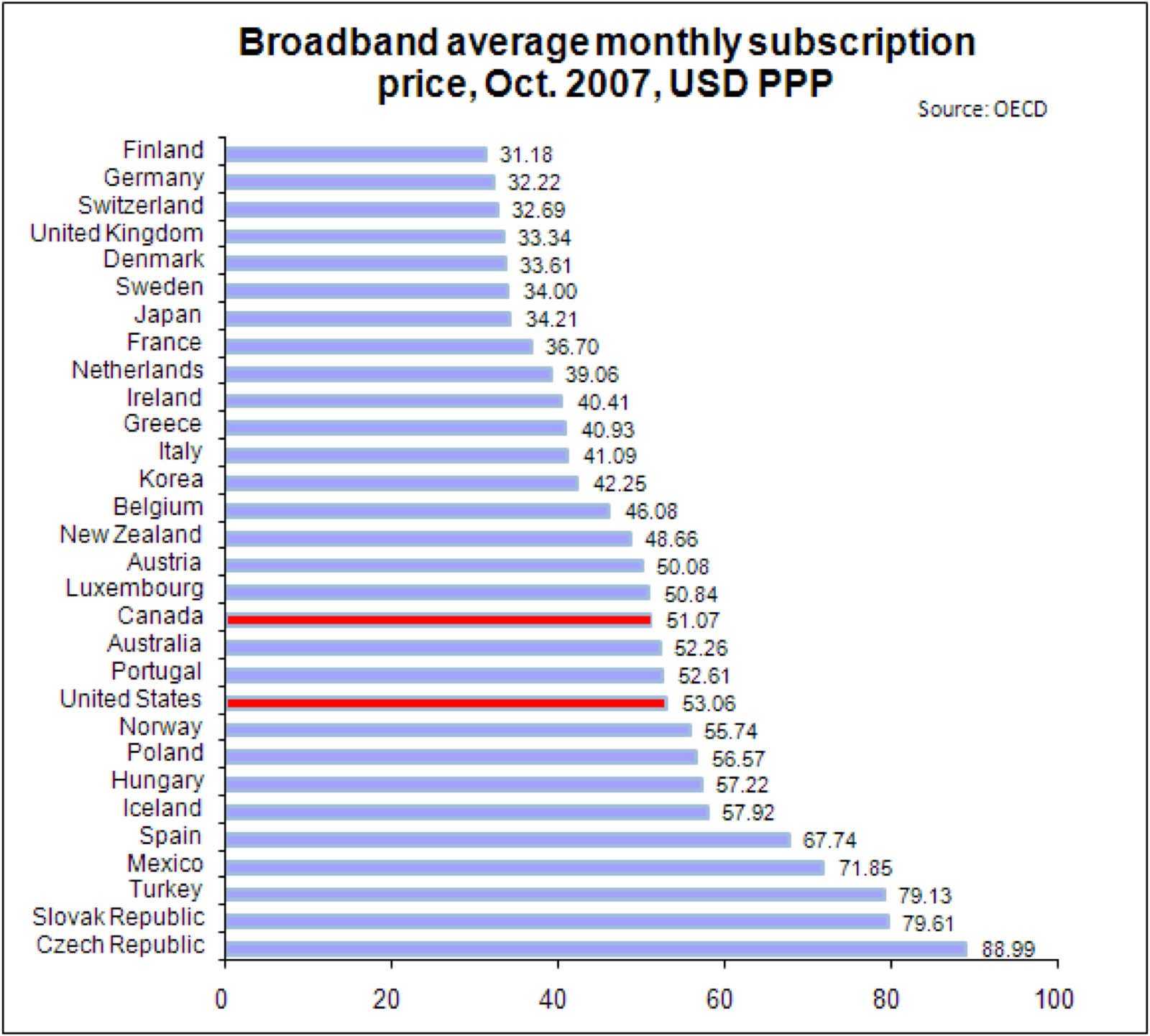 canada-vs-us-prices-internet-comparison-by-country