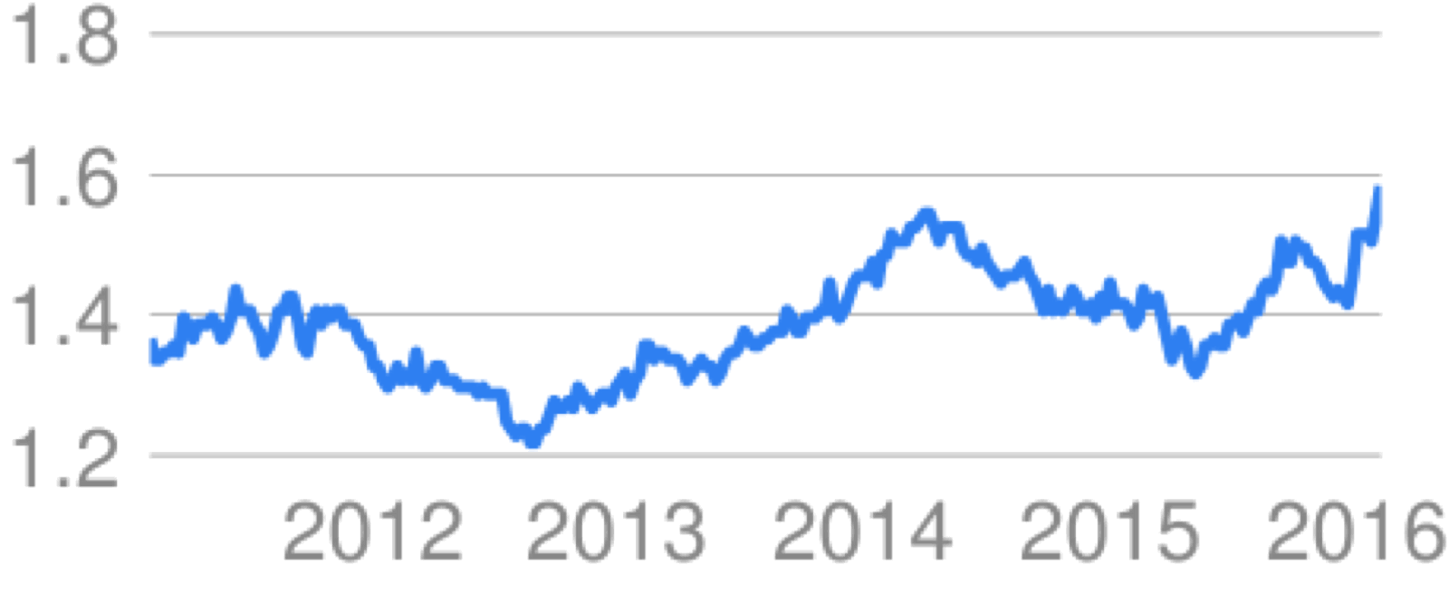 euro-to-cad-chart