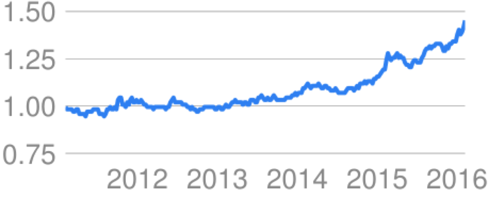 taux-usd-to-cad-dollar-américain-dollar-canadien